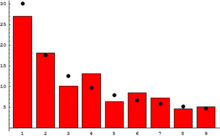 A bar chart and a superimposed second chart. The two differ slightly, but both decrease in a similar fashion.