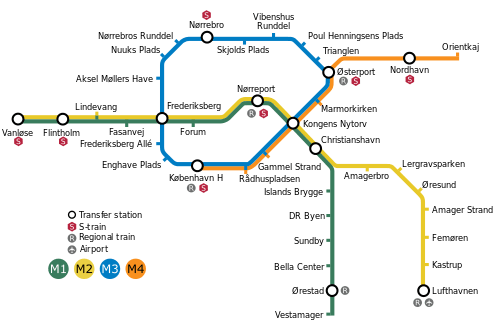 Going east, the M1 and M2 run parallel from Vanløse to Christianshavn, after which they split. M1 goes south, ending in Vestamager, while the M2 goes southeast, ending in Lufthavnen. The M3 runs in a loop, intersecting the M1 and M2 twice, while the M4 runs parallel to the M3 for half of the loop, from Nørrebro in the north to København H in the south.