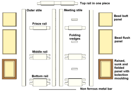 Sample showing the parts of a double margin door.