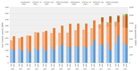 Bar chart showing the installed capacities and actual electricity production by source, from year 2000 to 2014.