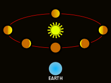 Venus is shown in various positions in its orbit round the Sun, with each position marking a different amount of surface illumination