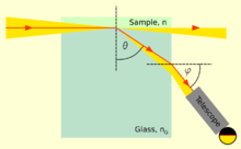 Illustration of a refractometer measuring the refraction angle of light passing from a sample into a prism along the interface