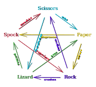 Rock Paper Scissors Lizard Spock resolution diagram