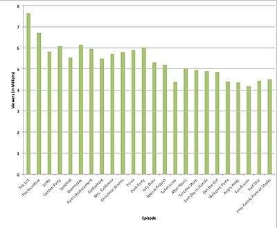 The image is a graphical representation of the ratings for the season.