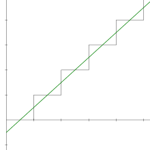 A graph showing a line that dips just below the y-axis